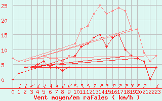 Courbe de la force du vent pour Hyres (83)