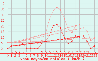 Courbe de la force du vent pour Toulon (83)