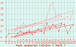 Courbe de la force du vent pour Beauvais (60)