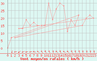 Courbe de la force du vent pour Timimoun