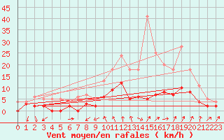 Courbe de la force du vent pour Courdimanche (91)