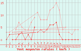 Courbe de la force du vent pour Aix-en-Provence (13)