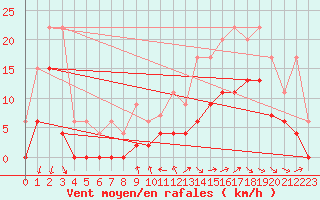 Courbe de la force du vent pour Auch (32)