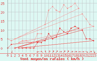 Courbe de la force du vent pour Aix-en-Provence (13)