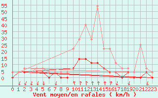 Courbe de la force du vent pour Salines (And)