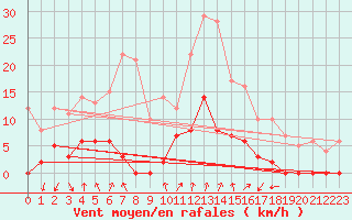 Courbe de la force du vent pour Saint Julien (39)