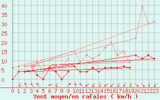 Courbe de la force du vent pour Clermont-Ferrand (63)