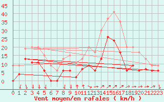 Courbe de la force du vent pour Avignon (84)