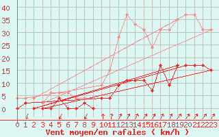 Courbe de la force du vent pour Besanon (25)