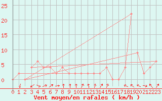 Courbe de la force du vent pour Aoste (It)