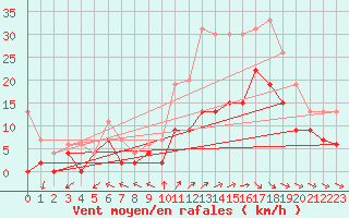 Courbe de la force du vent pour Beauvais (60)