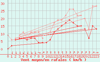 Courbe de la force du vent pour Montpellier (34)