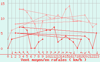 Courbe de la force du vent pour Argentan (61)