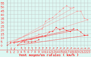 Courbe de la force du vent pour Chartres (28)