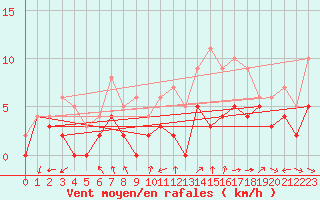 Courbe de la force du vent pour Mont-de-Marsan (40)