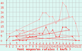 Courbe de la force du vent pour Salines (And)