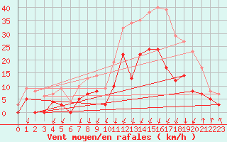 Courbe de la force du vent pour Bagnres-de-Luchon (31)