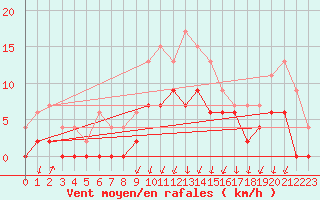 Courbe de la force du vent pour Montlimar (26)