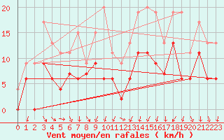 Courbe de la force du vent pour Rennes (35)