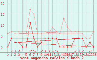 Courbe de la force du vent pour Albi (81)