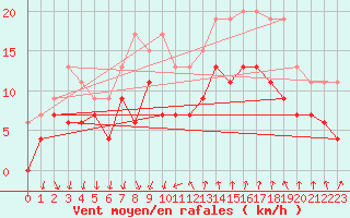 Courbe de la force du vent pour Montpellier (34)