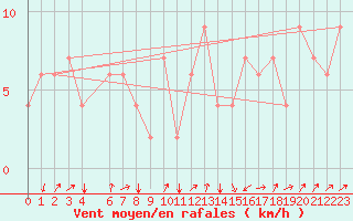 Courbe de la force du vent pour Pescara