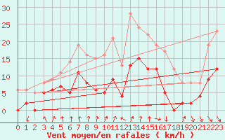 Courbe de la force du vent pour Clermont-Ferrand (63)