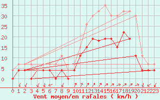 Courbe de la force du vent pour Figari (2A)