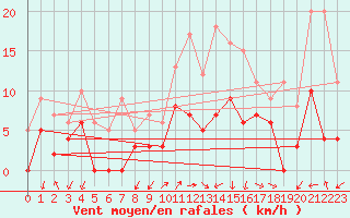 Courbe de la force du vent pour Aubenas - Lanas (07)