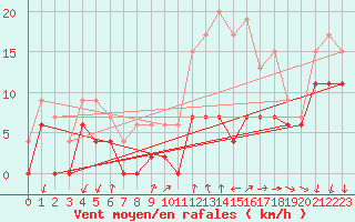 Courbe de la force du vent pour Aubenas - Lanas (07)
