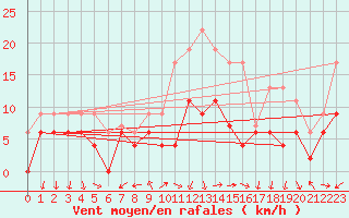 Courbe de la force du vent pour Orange (84)