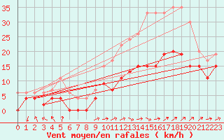 Courbe de la force du vent pour Chteauroux (36)