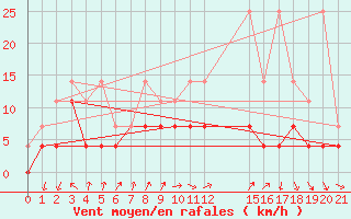 Courbe de la force du vent pour Buzenol (Be)