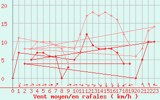 Courbe de la force du vent pour Ile Rousse (2B)