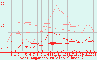Courbe de la force du vent pour Besanon (25)