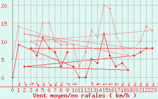 Courbe de la force du vent pour Murviel-ls-Bziers (34)
