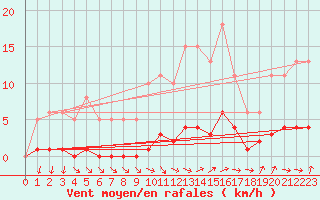 Courbe de la force du vent pour Champagne-sur-Seine (77)