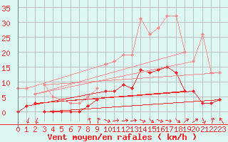Courbe de la force du vent pour Aix-en-Provence (13)