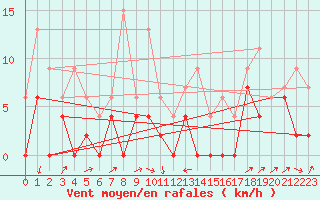Courbe de la force du vent pour Le Puy - Loudes (43)