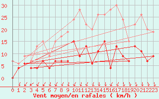 Courbe de la force du vent pour Dax (40)