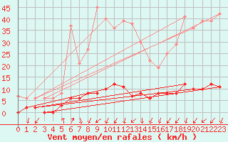 Courbe de la force du vent pour Chamonix-Mont-Blanc (74)