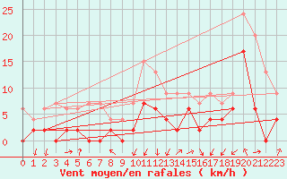 Courbe de la force du vent pour Grenoble/agglo Le Versoud (38)