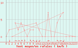 Courbe de la force du vent pour Aoste (It)