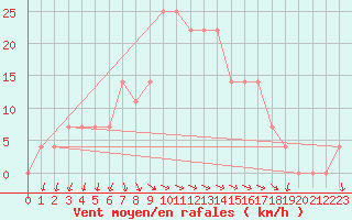 Courbe de la force du vent pour Angelholm