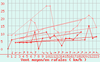 Courbe de la force du vent pour Cazaux (33)