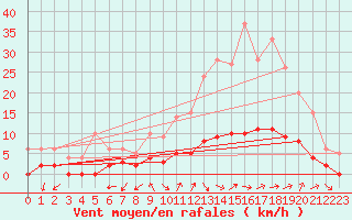 Courbe de la force du vent pour Aix-en-Provence (13)
