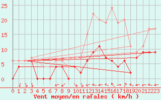 Courbe de la force du vent pour Creil (60)