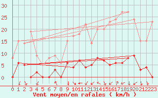 Courbe de la force du vent pour Lac d