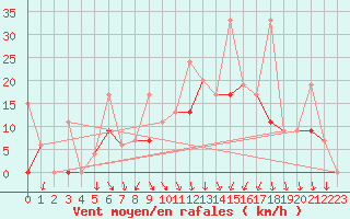 Courbe de la force du vent pour Balikesir