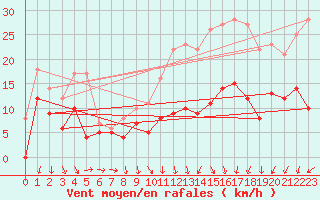 Courbe de la force du vent pour Lyon - Saint-Exupry (69)